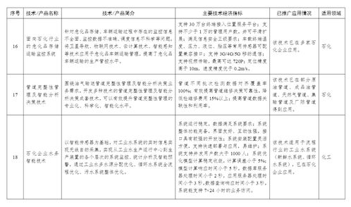工信部印發首批石化化工行業鼓勵推廣技術目錄，引領產業邁向綠色與智能化新階段
